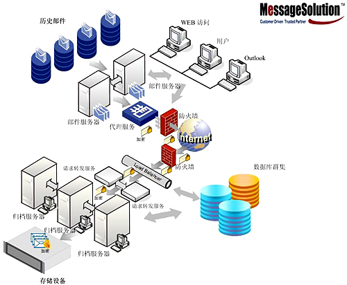 Messagesolution中小型企业云归档服务解决方案