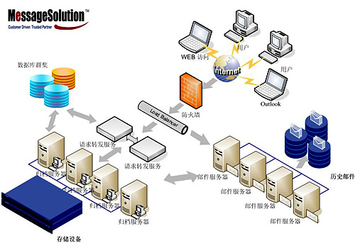 Messagesolution云归档行业解决方案