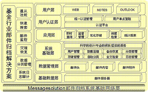 MessageSolution邮件归档解决方案